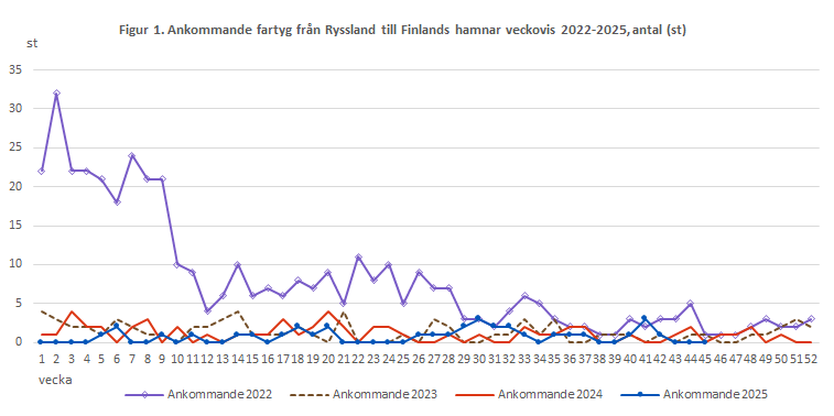Figur 1. Ankommande fartyg från Ryssland till Finlands hamnar veckovis 2022-2025, antal (st). Innehållet förklaras i texten.