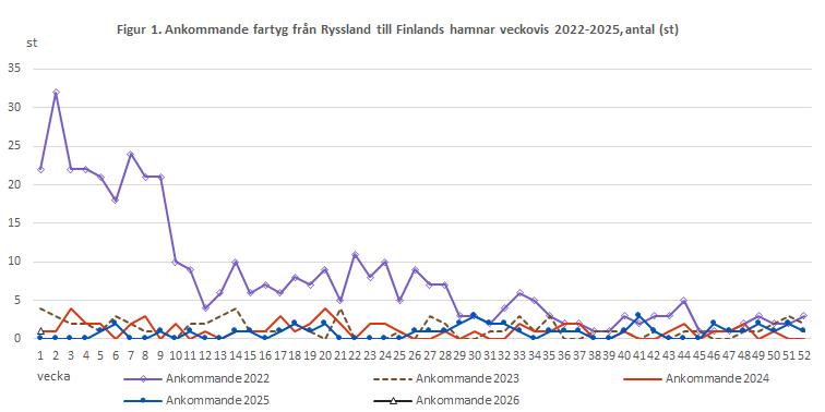 Figur 1. Ankommande fartyg från Ryssland till Finlands hamnar veckovis 2022-2025, antal (st). Innehållet förklaras i texten.