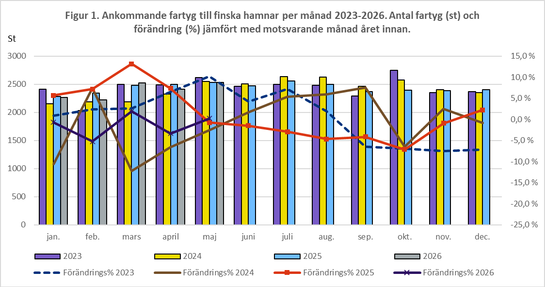 Figur 1. Ankommande fartyg till finska hamnar per månad 2022-2025. Antal fartyg (st) och förändring (%) jämfört med motsvarande månad året innan. Innehållet förklaras i texten.