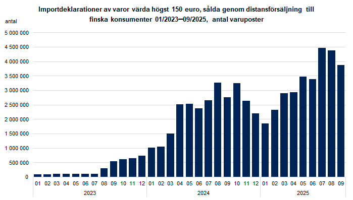 Figur 1. Importdeklarationer av varor värda högst 150 euro, sålda genom distansförsäljning från länder utanför EU till finska konsumenter, antal varuposter per månad. Innehållet förklaras i texten.