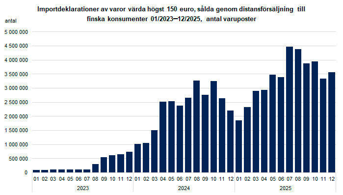 Figur 1. Importdeklarationer av varor värda högst 150 euro, sålda genom distansförsäljning från länder utanför EU till finska konsumenter, antal varuposter per månad. Innehållet förklaras i texten.