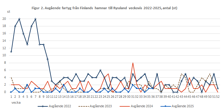 Figur 2. Avgående fartyg från Finlands hamnar till Ryssland veckovis 2022-2024, antal (st). Innehållet förklaras i texten.