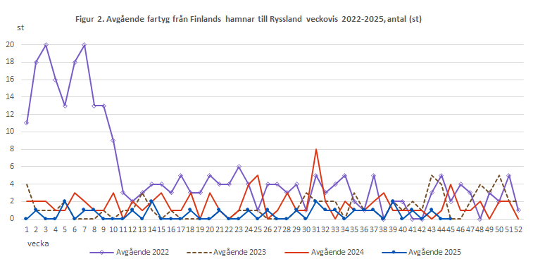 Figur 2. Avgående fartyg från Finlands hamnar till Ryssland veckovis 2022-2024, antal (st). Innehållet förklaras i texten.