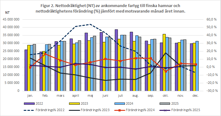 Figur 2. Nettodräktighet (NT) av ankommande fartyg till finska hamnar och nettodräktighetens förändring (%) jämfört med motsvarande månad året innan. Innehållet förklaras i texten.