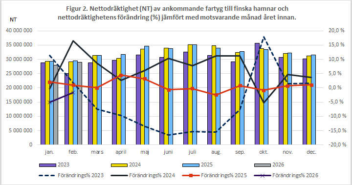 Figur 2. Nettodräktighet (NT) av ankommande fartyg till finska hamnar och nettodräktighetens förändring (%) jämfört med motsvarande månad året innan. Innehållet förklaras i texten.