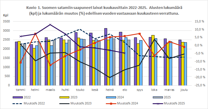 Kuvio 1. Kuvio 1. Suomen satamiin saapuneet laivat kuukausittain 2022-2025. Alusten lukumäärä (kpl) ja lukumäärän muutos (%) edellisen vuoden vastaavaan kuukauteen verrattuna. Sisältö on selitetty tekstissä.