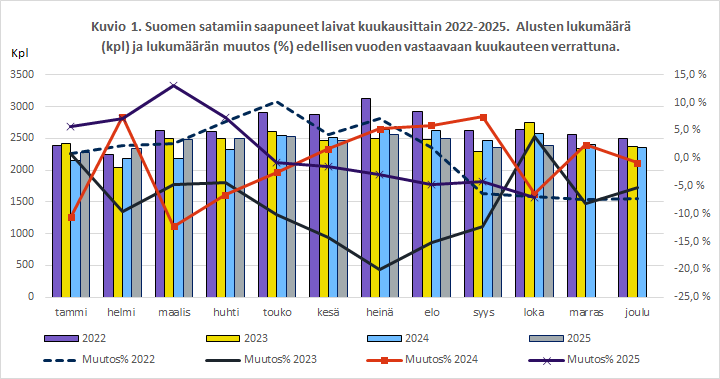 Kuvio 1. Kuvio 1. Suomen satamiin saapuneet laivat kuukausittain 2022-2025. Alusten lukumäärä (kpl) ja lukumäärän muutos (%) edellisen vuoden vastaavaan kuukauteen verrattuna. Sisältö on selitetty tekstissä.