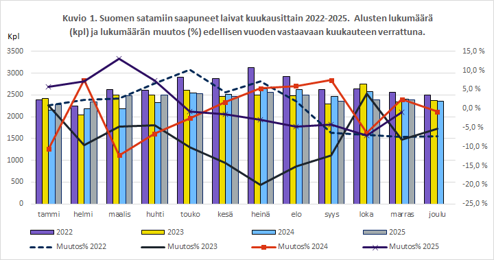 Kuvio 1. Kuvio 1. Suomen satamiin saapuneet laivat kuukausittain 2022-2025. Alusten lukumäärä (kpl) ja lukumäärän muutos (%) edellisen vuoden vastaavaan kuukauteen verrattuna. Sisältö on selitetty tekstissä.
