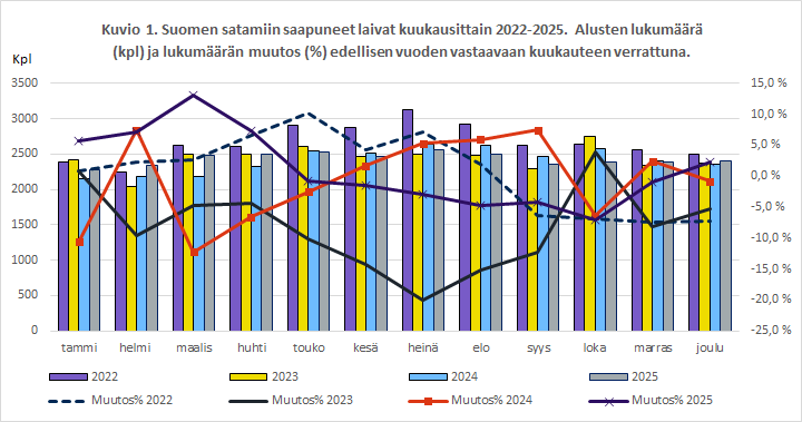 Kuvio 1. Kuvio 1. Suomen satamiin saapuneet laivat kuukausittain 2022-2025. Alusten lukumäärä (kpl) ja lukumäärän muutos (%) edellisen vuoden vastaavaan kuukauteen verrattuna. Sisältö on selitetty tekstissä.