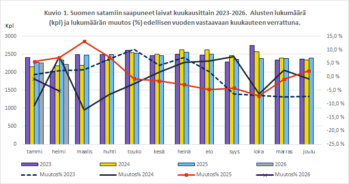 Kuvio 1. Suomen satamiin saapuneet laivat kuukausittain 2023-2026. Alusten lukumäärä (kpl) ja lukumäärän muutos (%) edellisen vuoden vastaavaan kuukauteen verrattuna. Sisältö on selitetty tekstissä.