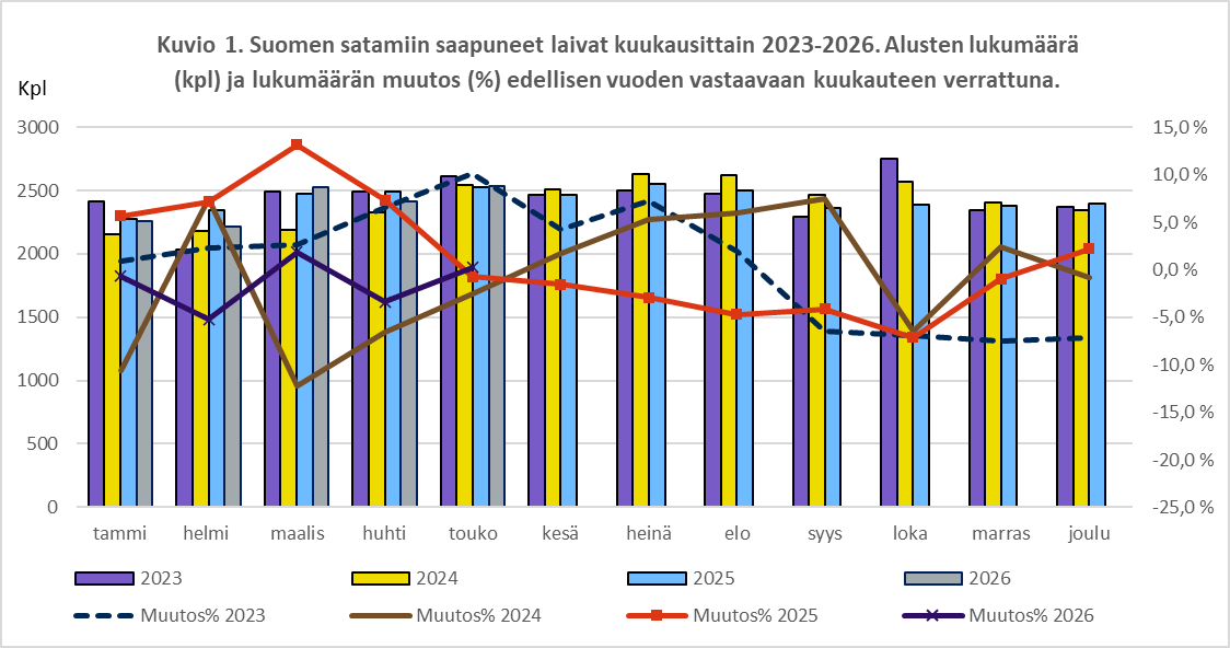 Kuvio 1. Suomen satamiin saapuneet laivat kuukausittain 2023-2026. Alusten lukumäärä (kpl) ja lukumäärän muutos (%) edellisen vuoden vastaavaan kuukauteen verrattuna. Sisältö on selitetty tekstissä.