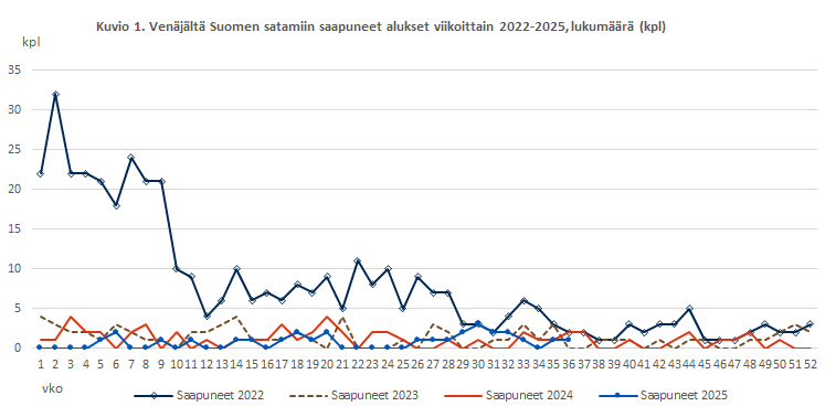 Kuvio 1. Venäjältä Suomen satamiin saapuneet alukset viikoittain 2022-2025, lukumäärä (kpl). Sisältö on selitetty tekstissä.