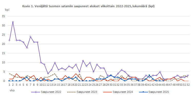 Kuvio 1. Venäjältä Suomen satamiin saapuneet alukset viikoittain 2022-2025, lukumäärä (kpl). Sisältö on selitetty tekstissä.