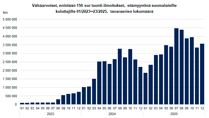 Kuvio 1. Vähäarvoiset, enintään 150 eur tuonti-ilmoitukset, etämyyntinä suomalaisille kuluttajille, tavaraerien lukumäärä kuukausittain. Sisältö on selitetty tekstissä.