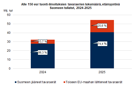 Kuvio 2. Alle 150 eur tuonti-ilmoituksien tavaraerien lukumäärä, etämyyntinä Suomeen tullatut v.2024-2025. Sisältö on selitetty tekstissä.