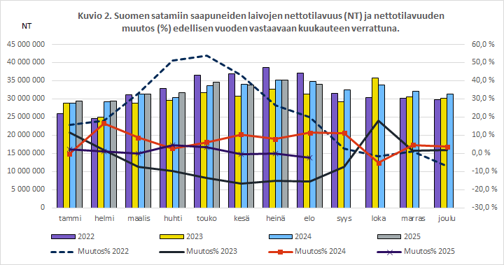 Kuvio 2. Suomen satamiin saapuneiden laivojen nettotilavuus (NT) ja nettotilavuuden muutos (%) edellisen vuoden vastaavaan kuukauteen verrattuna. Sisältö on selitetty tekstissä.