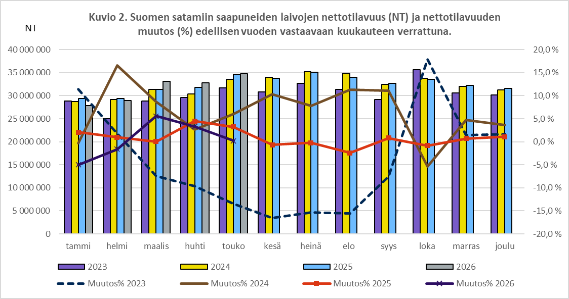 Kuvio 2. Suomen satamiin saapuneiden laivojen nettotilavuus (NT) ja nettotilavuuden muutos (%) edellisen vuoden vastaavaan kuukauteen verrattuna. Sisältö on selitetty tekstissä.