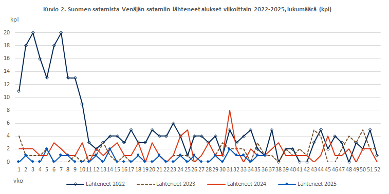 Kuvio 2. Suomen satamista Venäjän satamiin lähteneet alukset viikoittain 2022-2025, lukumäärä (kpl). Sisältö on selitetty tekstissä.