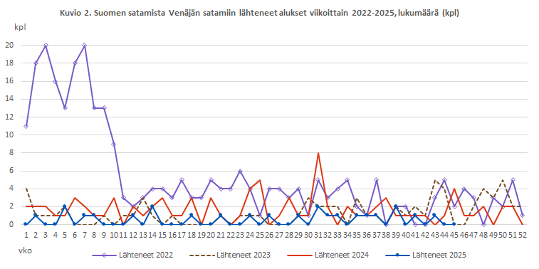Kuvio 2. Suomen satamista Venäjän satamiin lähteneet alukset viikoittain 2022-2025, lukumäärä (kpl). Sisältö on selitetty tekstissä.
