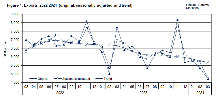 Figure 4. Exports 2022-2024 (original, seasonally adjusted and trend)