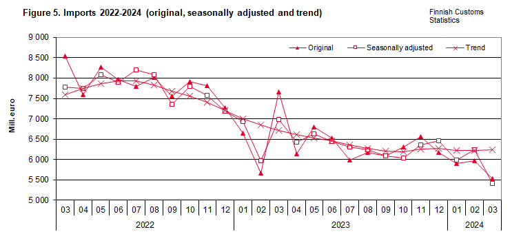 Figure 5. Imports 2022-2024 (original, seasonally adjusted and trend)