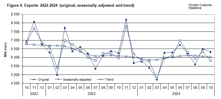Figure 4. Exports 2022-2024 (original, seasonally adjusted and trend)