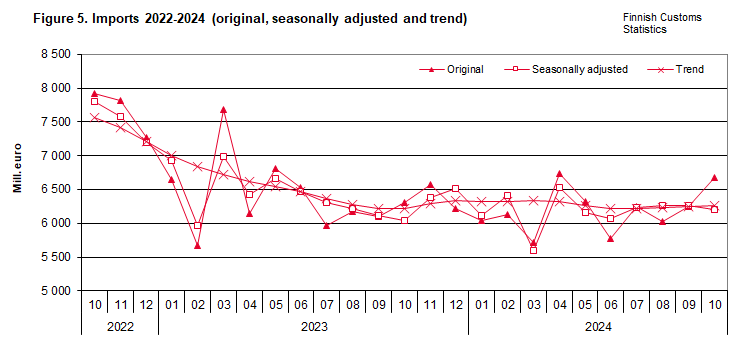 Figure 5. Imports 2022-2024 (original, seasonally adjusted and trend)
