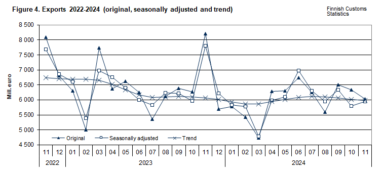 Figure 4. Exports 2022-2024 (original, seasonally adjusted and trend)