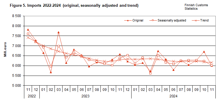 Figure 5. Imports 2022-2024 (original, seasonally adjusted and trend)