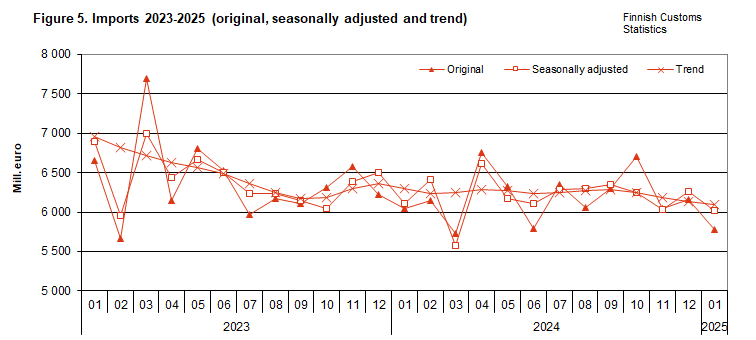 Figure 5. Imports 2023-2025 (original, seasonally adjusted and trend)