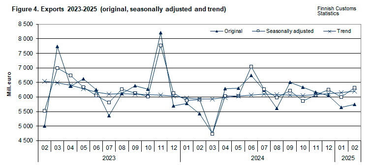 Figure 4. Exports 2023-2025 (original, seasonally adjusted and trend)