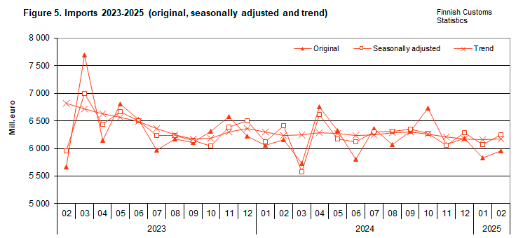 Figure 5. Imports 2023-2025 (original, seasonally adjusted and trend)