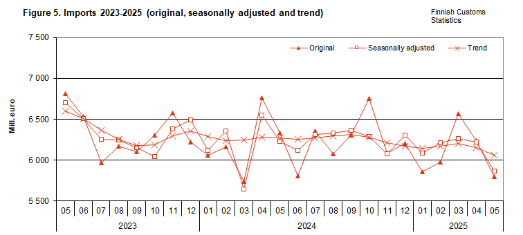 Figure 5. Imports 2023-2025 (original, seasonally adjusted and trend)