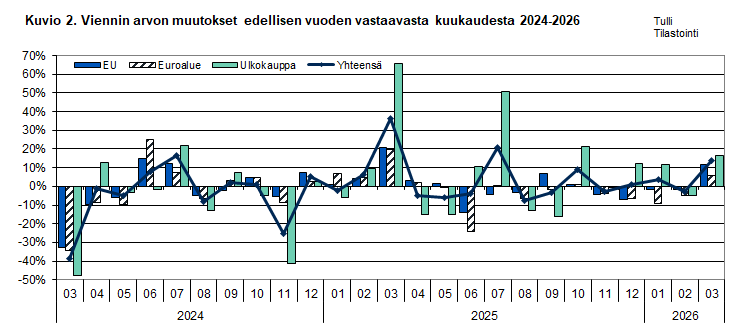 Kuvio 2. Viennin arvon muutokset edellisen vuoden vastaavasta kuukaudesta 2024-2026. Sisältö on selitetty tekstissä.