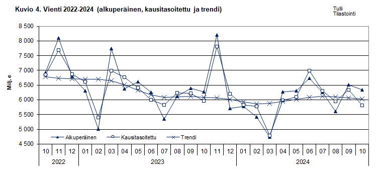 Kuvio 4. Vienti 2022-2024 (alkuperäinen, kausitasoitettu ja trendi)
