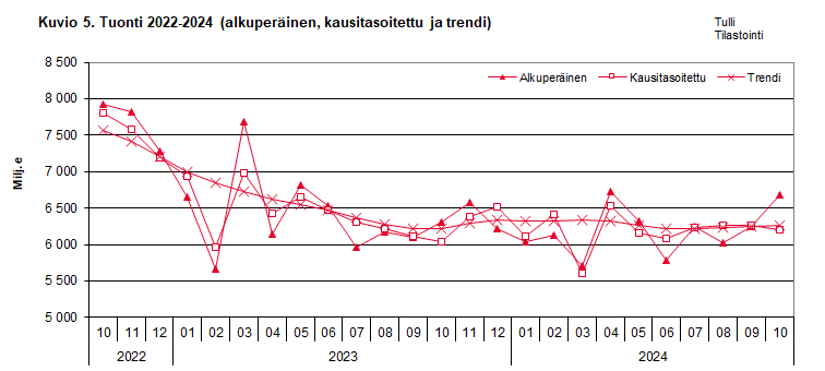 Kuvio 5. Tuonti 2022-2024 (alkuperäinen, kausitasoitettu ja trendi)