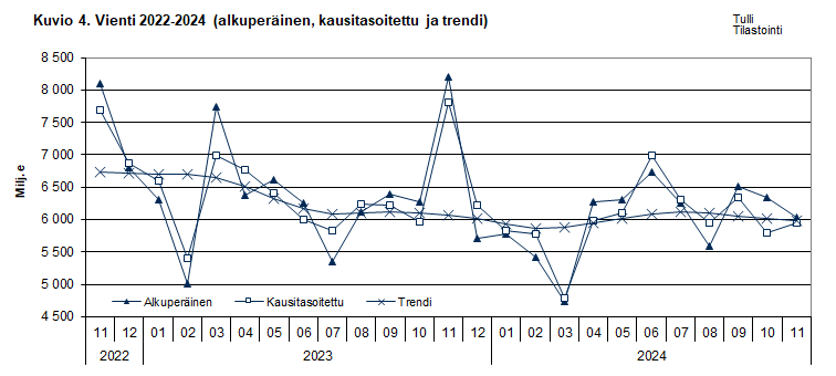 Kuvio 4. Vienti 2022-2024 (alkuperäinen, kausitasoitettu ja trendi)
