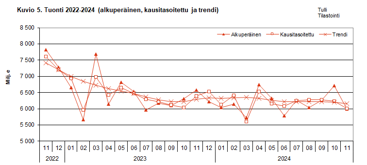 Kuvio 5. Tuonti 2022-2024 (alkuperäinen, kausitasoitettu ja trendi)