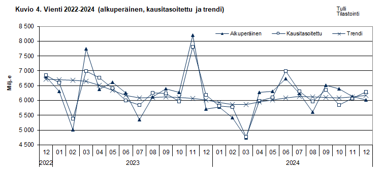 Kuvio 4. Vienti 2022-2024 (alkuperäinen, kausitasoitettu ja trendi)
