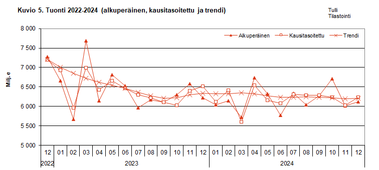 Kuvio 5. Tuonti 2022-2024 (alkuperäinen, kausitasoitettu ja trendi)
