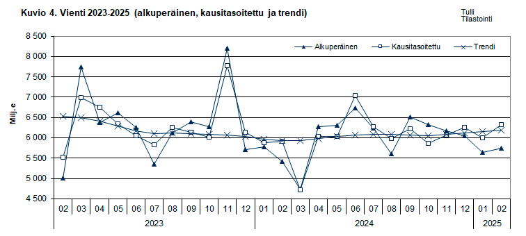 Kuvio 4. Vienti 2023-2025 (alkuperäinen, kausitasoitettu ja trendi)
