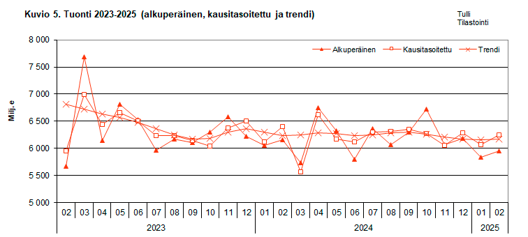 Kuvio 5. Tuonti 2023-2025 (alkuperäinen, kausitasoitettu ja trendi)