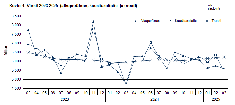 Kuvio 4. Vienti 2023-2025 (alkuperäinen, kausitasoitettu ja trendi)