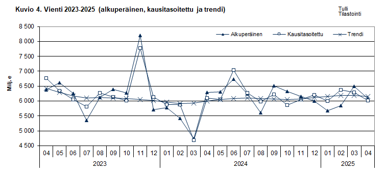 Kuvio 4. Vienti 2023-2025 (alkuperäinen, kausitasoitettu ja trendi)