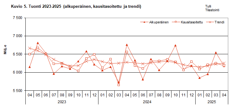Kuvio 5. Tuonti 2023-2025 (alkuperäinen, kausitasoitettu ja trendi)