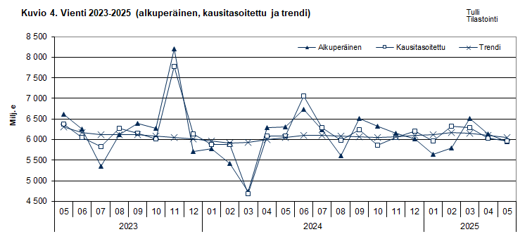 Kuvio 4. Vienti 2023-2025 (alkuperäinen, kausitasoitettu ja trendi)
