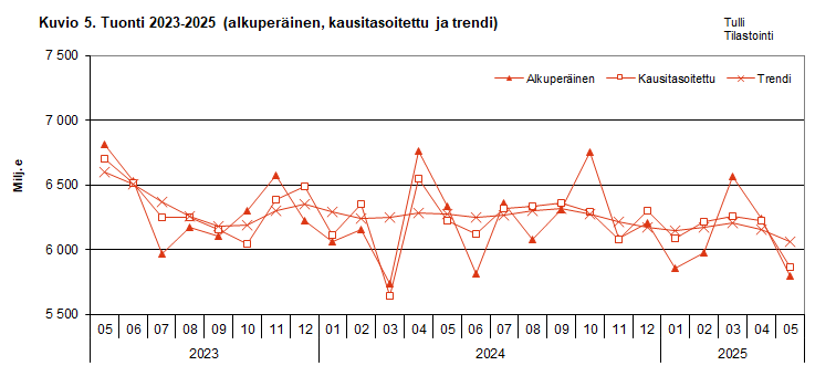 Kuvio 5. Tuonti 2023-2025 (alkuperäinen, kausitasoitettu ja trendi)