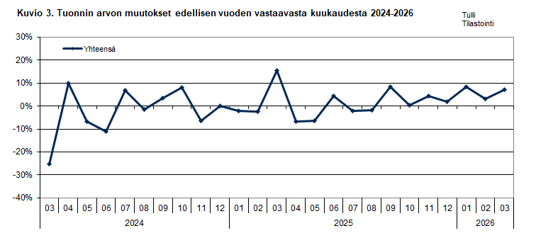 Kuvio 3. Tuonnin arvon muutokset edellisen vuoden vastaavasta kuukaudesta 2024-2026. Sisältö on selitetty tekstissä.