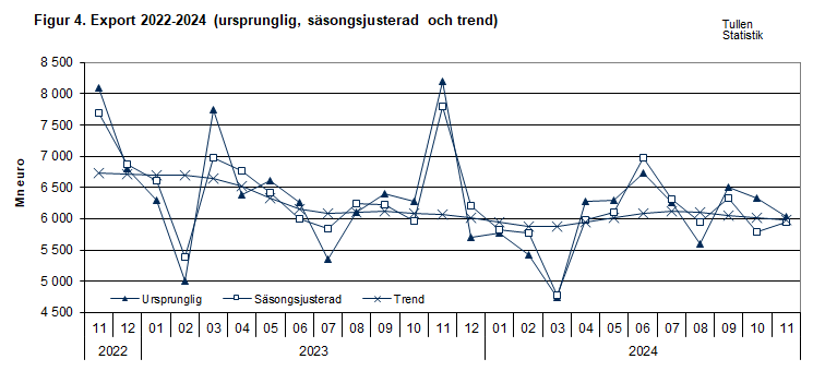 Figur 4. Export 2022-2024 (ursprunglig, säsongsjusterad och trend)