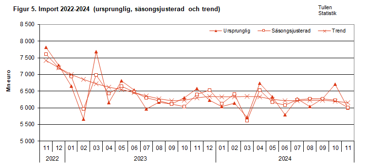 Figur 5. Import 2022-2024 (ursprunglig, säsongsjusterad och trend)